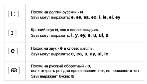 Фрагмент таблицы «Транскрипция»