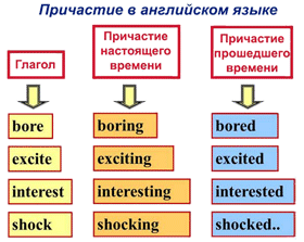 Причастие в англ. Причастия в английском языке таблица. Формы причастия в английском языке. Функции причастия в английском языке.