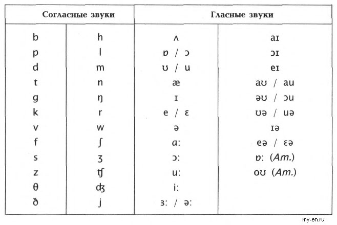 Таблица транскрипции английского языка