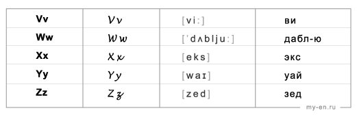 Таблица с алфавитом, буквы: Vv, Ww, Xx, Yy, Zz.