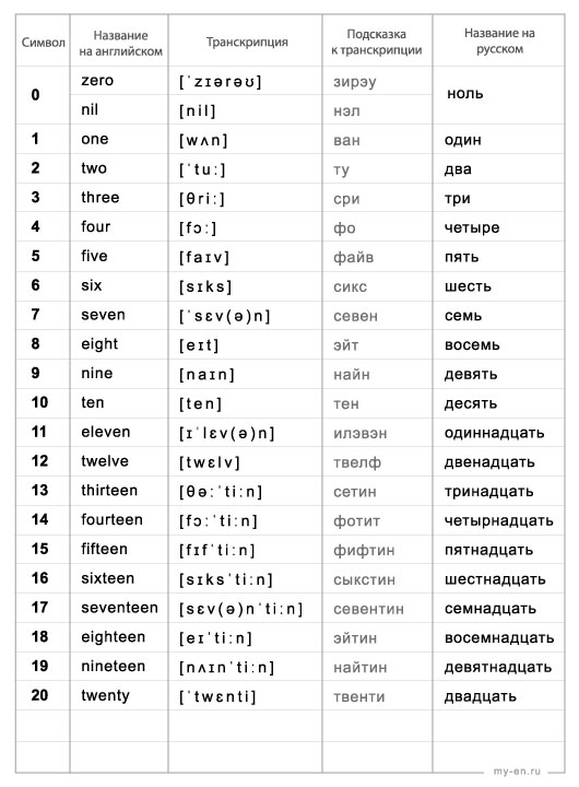 Черно-белая таблица с количественными числительными от 0 до 20 на английском языке с переводом на русский.