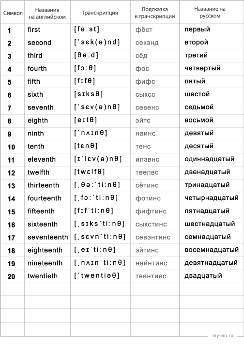 Черно-белая таблица с порядковыми числительными от 0 до 20 на английском языке с переводом на русский.