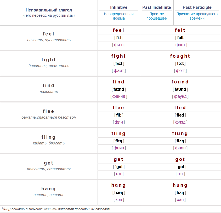 Цветная таблица с неправильными глаголами